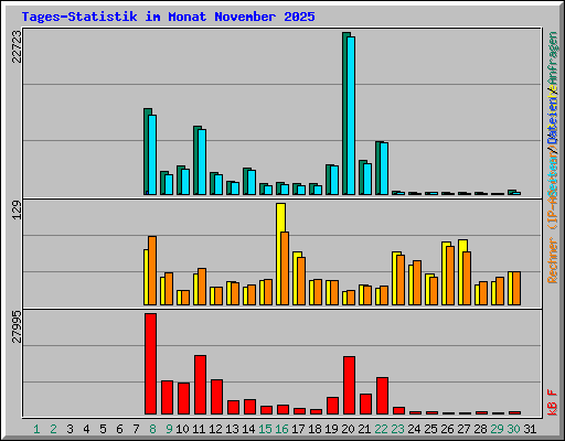 Tages-Statistik im Monat November 2025