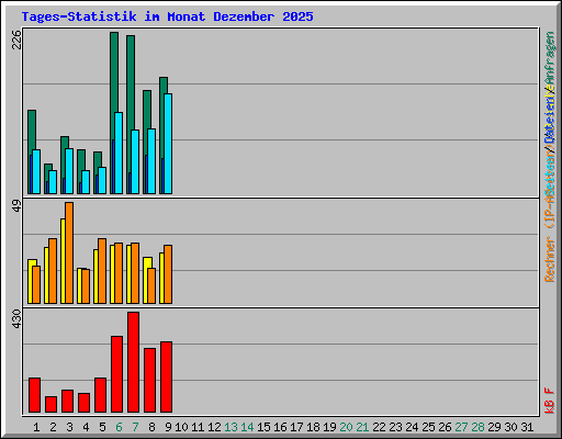 Tages-Statistik im Monat Dezember 2025