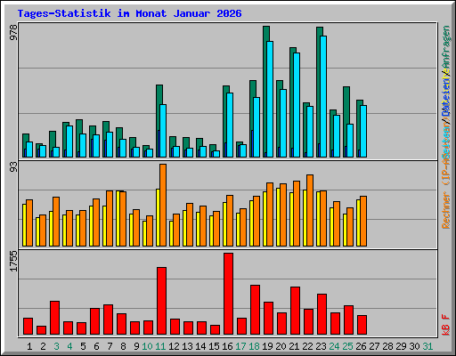Tages-Statistik im Monat Januar 2026