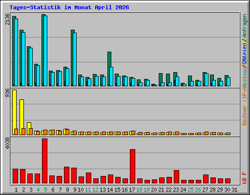 Tages-Statistik im Monat April 2026