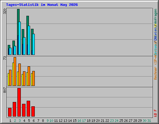 Tages-Statistik im Monat May 2026