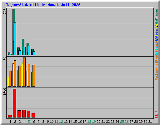 Tages-Statistik im Monat Juli 2026