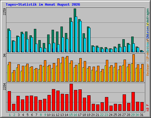 Tages-Statistik im Monat August 2026