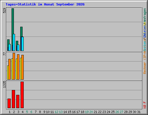 Tages-Statistik im Monat September 2026