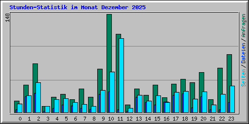 Stunden-Statistik im Monat Dezember 2025