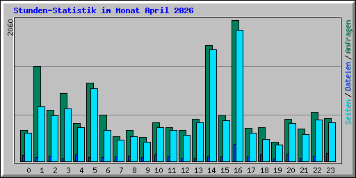 Stunden-Statistik im Monat April 2026