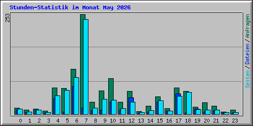 Stunden-Statistik im Monat May 2026