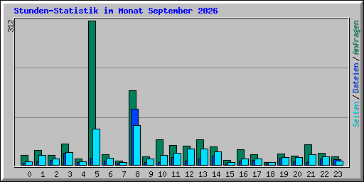 Stunden-Statistik im Monat September 2026