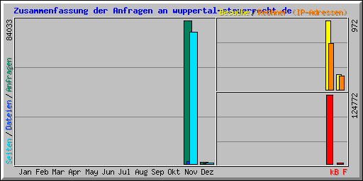 Zusammenfassung der Anfragen an wuppertal-steuerrecht.de